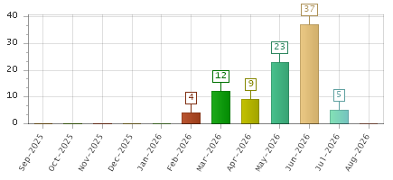 The chart showing Sep-2025 series, Oct-2025 series, Nov-2025 series, Dec-2025 series, Jan-2026 series, Feb-2026 series, Mar-2026 series, Apr-2026 series, May-2026 series, Jun-2026 series, Jul-2026 series, Aug-2026 series.