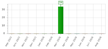 The chart showing Sep-2025 series, Oct-2025 series, Nov-2025 series, Dec-2025 series, Jan-2026 series, Feb-2026 series, Mar-2026 series, Apr-2026 series, May-2026 series, Jun-2026 series, Jul-2026 series, Aug-2026 series.