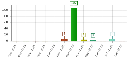 The chart showing Sep-2025 series, Oct-2025 series, Nov-2025 series, Dec-2025 series, Jan-2026 series, Feb-2026 series, Mar-2026 series, Apr-2026 series, May-2026 series, Jun-2026 series, Jul-2026 series, Aug-2026 series.