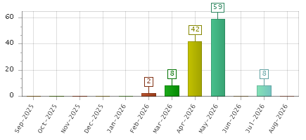 The chart showing Sep-2025 series, Oct-2025 series, Nov-2025 series, Dec-2025 series, Jan-2026 series, Feb-2026 series, Mar-2026 series, Apr-2026 series, May-2026 series, Jun-2026 series, Jul-2026 series, Aug-2026 series.