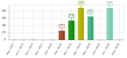 The chart showing Sep-2025 series, Oct-2025 series, Nov-2025 series, Dec-2025 series, Jan-2026 series, Feb-2026 series, Mar-2026 series, Apr-2026 series, May-2026 series, Jun-2026 series, Jul-2026 series, Aug-2026 series.