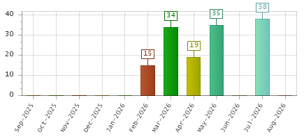 The chart showing Sep-2025 series, Oct-2025 series, Nov-2025 series, Dec-2025 series, Jan-2026 series, Feb-2026 series, Mar-2026 series, Apr-2026 series, May-2026 series, Jun-2026 series, Jul-2026 series, Aug-2026 series.