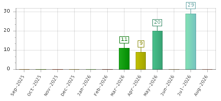 The chart showing Sep-2025 series, Oct-2025 series, Nov-2025 series, Dec-2025 series, Jan-2026 series, Feb-2026 series, Mar-2026 series, Apr-2026 series, May-2026 series, Jun-2026 series, Jul-2026 series, Aug-2026 series.