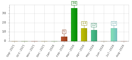 The chart showing Sep-2025 series, Oct-2025 series, Nov-2025 series, Dec-2025 series, Jan-2026 series, Feb-2026 series, Mar-2026 series, Apr-2026 series, May-2026 series, Jun-2026 series, Jul-2026 series, Aug-2026 series.