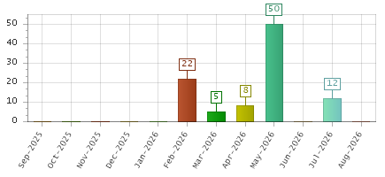 The chart showing Sep-2025 series, Oct-2025 series, Nov-2025 series, Dec-2025 series, Jan-2026 series, Feb-2026 series, Mar-2026 series, Apr-2026 series, May-2026 series, Jun-2026 series, Jul-2026 series, Aug-2026 series.