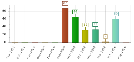 The chart showing Sep-2025 series, Oct-2025 series, Nov-2025 series, Dec-2025 series, Jan-2026 series, Feb-2026 series, Mar-2026 series, Apr-2026 series, May-2026 series, Jun-2026 series, Jul-2026 series, Aug-2026 series.