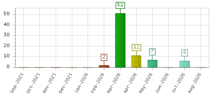 The chart showing Sep-2025 series, Oct-2025 series, Nov-2025 series, Dec-2025 series, Jan-2026 series, Feb-2026 series, Mar-2026 series, Apr-2026 series, May-2026 series, Jun-2026 series, Jul-2026 series, Aug-2026 series.