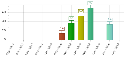 The chart showing Sep-2025 series, Oct-2025 series, Nov-2025 series, Dec-2025 series, Jan-2026 series, Feb-2026 series, Mar-2026 series, Apr-2026 series, May-2026 series, Jun-2026 series, Jul-2026 series, Aug-2026 series.