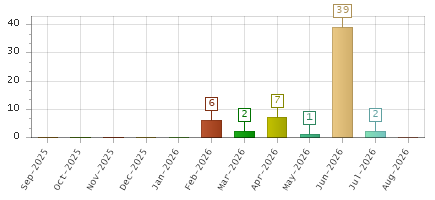 The chart showing Sep-2025 series, Oct-2025 series, Nov-2025 series, Dec-2025 series, Jan-2026 series, Feb-2026 series, Mar-2026 series, Apr-2026 series, May-2026 series, Jun-2026 series, Jul-2026 series, Aug-2026 series.