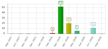The chart showing Sep-2025 series, Oct-2025 series, Nov-2025 series, Dec-2025 series, Jan-2026 series, Feb-2026 series, Mar-2026 series, Apr-2026 series, May-2026 series, Jun-2026 series, Jul-2026 series, Aug-2026 series.