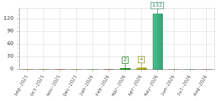 The chart showing Sep-2025 series, Oct-2025 series, Nov-2025 series, Dec-2025 series, Jan-2026 series, Feb-2026 series, Mar-2026 series, Apr-2026 series, May-2026 series, Jun-2026 series, Jul-2026 series, Aug-2026 series.