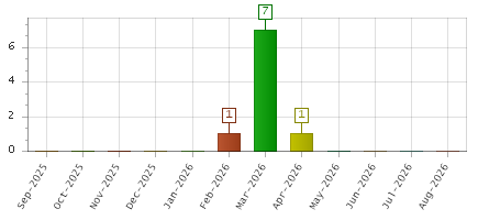 The chart showing Sep-2025 series, Oct-2025 series, Nov-2025 series, Dec-2025 series, Jan-2026 series, Feb-2026 series, Mar-2026 series, Apr-2026 series, May-2026 series, Jun-2026 series, Jul-2026 series, Aug-2026 series.