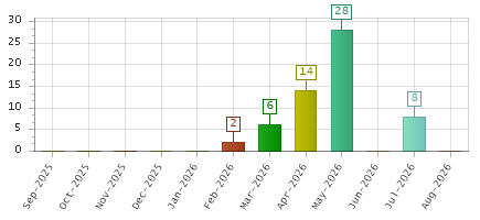 The chart showing Sep-2025 series, Oct-2025 series, Nov-2025 series, Dec-2025 series, Jan-2026 series, Feb-2026 series, Mar-2026 series, Apr-2026 series, May-2026 series, Jun-2026 series, Jul-2026 series, Aug-2026 series.