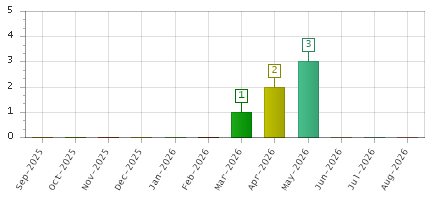 The chart showing Sep-2025 series, Oct-2025 series, Nov-2025 series, Dec-2025 series, Jan-2026 series, Feb-2026 series, Mar-2026 series, Apr-2026 series, May-2026 series, Jun-2026 series, Jul-2026 series, Aug-2026 series.