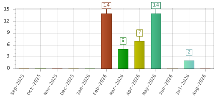 The chart showing Sep-2025 series, Oct-2025 series, Nov-2025 series, Dec-2025 series, Jan-2026 series, Feb-2026 series, Mar-2026 series, Apr-2026 series, May-2026 series, Jun-2026 series, Jul-2026 series, Aug-2026 series.