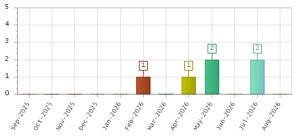 The chart showing Sep-2025 series, Oct-2025 series, Nov-2025 series, Dec-2025 series, Jan-2026 series, Feb-2026 series, Mar-2026 series, Apr-2026 series, May-2026 series, Jun-2026 series, Jul-2026 series, Aug-2026 series.