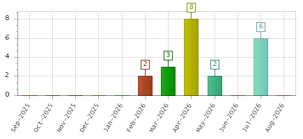 The chart showing Sep-2025 series, Oct-2025 series, Nov-2025 series, Dec-2025 series, Jan-2026 series, Feb-2026 series, Mar-2026 series, Apr-2026 series, May-2026 series, Jun-2026 series, Jul-2026 series, Aug-2026 series.