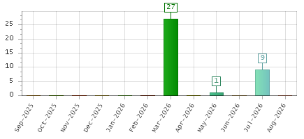 The chart showing Sep-2025 series, Oct-2025 series, Nov-2025 series, Dec-2025 series, Jan-2026 series, Feb-2026 series, Mar-2026 series, Apr-2026 series, May-2026 series, Jun-2026 series, Jul-2026 series, Aug-2026 series.