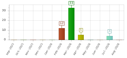 The chart showing Sep-2025 series, Oct-2025 series, Nov-2025 series, Dec-2025 series, Jan-2026 series, Feb-2026 series, Mar-2026 series, Apr-2026 series, May-2026 series, Jun-2026 series, Jul-2026 series, Aug-2026 series.