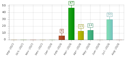 The chart showing Sep-2025 series, Oct-2025 series, Nov-2025 series, Dec-2025 series, Jan-2026 series, Feb-2026 series, Mar-2026 series, Apr-2026 series, May-2026 series, Jun-2026 series, Jul-2026 series, Aug-2026 series.