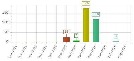 The chart showing Sep-2025 series, Oct-2025 series, Nov-2025 series, Dec-2025 series, Jan-2026 series, Feb-2026 series, Mar-2026 series, Apr-2026 series, May-2026 series, Jun-2026 series, Jul-2026 series, Aug-2026 series.
