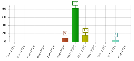 The chart showing Sep-2025 series, Oct-2025 series, Nov-2025 series, Dec-2025 series, Jan-2026 series, Feb-2026 series, Mar-2026 series, Apr-2026 series, May-2026 series, Jun-2026 series, Jul-2026 series, Aug-2026 series.