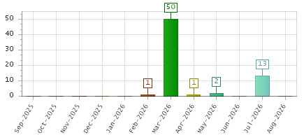 The chart showing Sep-2025 series, Oct-2025 series, Nov-2025 series, Dec-2025 series, Jan-2026 series, Feb-2026 series, Mar-2026 series, Apr-2026 series, May-2026 series, Jun-2026 series, Jul-2026 series, Aug-2026 series.