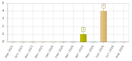 The chart showing Sep-2025 series, Oct-2025 series, Nov-2025 series, Dec-2025 series, Jan-2026 series, Feb-2026 series, Mar-2026 series, Apr-2026 series, May-2026 series, Jun-2026 series, Jul-2026 series, Aug-2026 series.