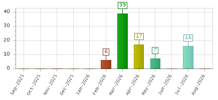 The chart showing Sep-2025 series, Oct-2025 series, Nov-2025 series, Dec-2025 series, Jan-2026 series, Feb-2026 series, Mar-2026 series, Apr-2026 series, May-2026 series, Jun-2026 series, Jul-2026 series, Aug-2026 series.