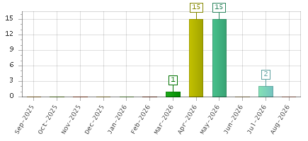 The chart showing Sep-2025 series, Oct-2025 series, Nov-2025 series, Dec-2025 series, Jan-2026 series, Feb-2026 series, Mar-2026 series, Apr-2026 series, May-2026 series, Jun-2026 series, Jul-2026 series, Aug-2026 series.