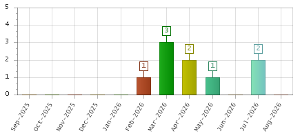 The chart showing Sep-2025 series, Oct-2025 series, Nov-2025 series, Dec-2025 series, Jan-2026 series, Feb-2026 series, Mar-2026 series, Apr-2026 series, May-2026 series, Jun-2026 series, Jul-2026 series, Aug-2026 series.
