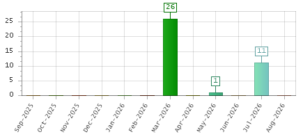 The chart showing Sep-2025 series, Oct-2025 series, Nov-2025 series, Dec-2025 series, Jan-2026 series, Feb-2026 series, Mar-2026 series, Apr-2026 series, May-2026 series, Jun-2026 series, Jul-2026 series, Aug-2026 series.