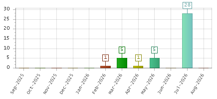 The chart showing Sep-2025 series, Oct-2025 series, Nov-2025 series, Dec-2025 series, Jan-2026 series, Feb-2026 series, Mar-2026 series, Apr-2026 series, May-2026 series, Jun-2026 series, Jul-2026 series, Aug-2026 series.