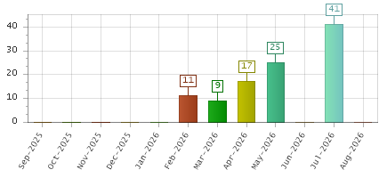 The chart showing Sep-2025 series, Oct-2025 series, Nov-2025 series, Dec-2025 series, Jan-2026 series, Feb-2026 series, Mar-2026 series, Apr-2026 series, May-2026 series, Jun-2026 series, Jul-2026 series, Aug-2026 series.