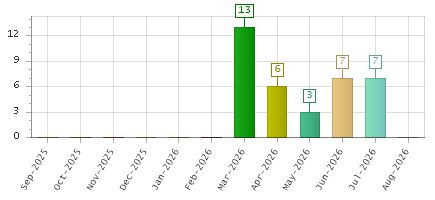 The chart showing Sep-2025 series, Oct-2025 series, Nov-2025 series, Dec-2025 series, Jan-2026 series, Feb-2026 series, Mar-2026 series, Apr-2026 series, May-2026 series, Jun-2026 series, Jul-2026 series, Aug-2026 series.