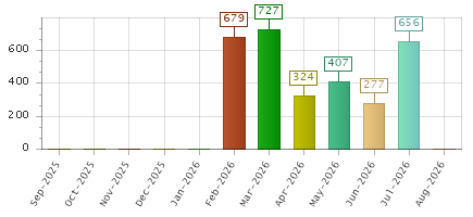 The chart showing Sep-2025 series, Oct-2025 series, Nov-2025 series, Dec-2025 series, Jan-2026 series, Feb-2026 series, Mar-2026 series, Apr-2026 series, May-2026 series, Jun-2026 series, Jul-2026 series, Aug-2026 series.