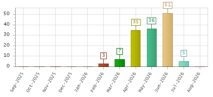 The chart showing Sep-2025 series, Oct-2025 series, Nov-2025 series, Dec-2025 series, Jan-2026 series, Feb-2026 series, Mar-2026 series, Apr-2026 series, May-2026 series, Jun-2026 series, Jul-2026 series, Aug-2026 series.