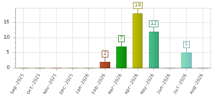 The chart showing Sep-2025 series, Oct-2025 series, Nov-2025 series, Dec-2025 series, Jan-2026 series, Feb-2026 series, Mar-2026 series, Apr-2026 series, May-2026 series, Jun-2026 series, Jul-2026 series, Aug-2026 series.