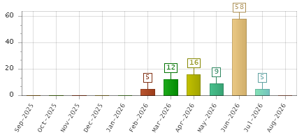 The chart showing Sep-2025 series, Oct-2025 series, Nov-2025 series, Dec-2025 series, Jan-2026 series, Feb-2026 series, Mar-2026 series, Apr-2026 series, May-2026 series, Jun-2026 series, Jul-2026 series, Aug-2026 series.