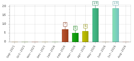 The chart showing Sep-2025 series, Oct-2025 series, Nov-2025 series, Dec-2025 series, Jan-2026 series, Feb-2026 series, Mar-2026 series, Apr-2026 series, May-2026 series, Jun-2026 series, Jul-2026 series, Aug-2026 series.