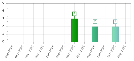 The chart showing Sep-2025 series, Oct-2025 series, Nov-2025 series, Dec-2025 series, Jan-2026 series, Feb-2026 series, Mar-2026 series, Apr-2026 series, May-2026 series, Jun-2026 series, Jul-2026 series, Aug-2026 series.