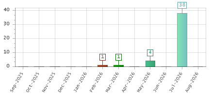 The chart showing Sep-2025 series, Oct-2025 series, Nov-2025 series, Dec-2025 series, Jan-2026 series, Feb-2026 series, Mar-2026 series, Apr-2026 series, May-2026 series, Jun-2026 series, Jul-2026 series, Aug-2026 series.