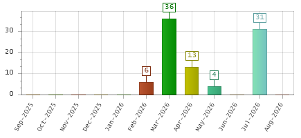 The chart showing Sep-2025 series, Oct-2025 series, Nov-2025 series, Dec-2025 series, Jan-2026 series, Feb-2026 series, Mar-2026 series, Apr-2026 series, May-2026 series, Jun-2026 series, Jul-2026 series, Aug-2026 series.