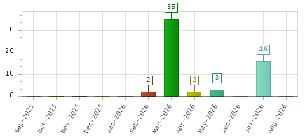 The chart showing Sep-2025 series, Oct-2025 series, Nov-2025 series, Dec-2025 series, Jan-2026 series, Feb-2026 series, Mar-2026 series, Apr-2026 series, May-2026 series, Jun-2026 series, Jul-2026 series, Aug-2026 series.