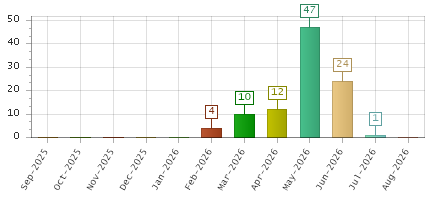 The chart showing Sep-2025 series, Oct-2025 series, Nov-2025 series, Dec-2025 series, Jan-2026 series, Feb-2026 series, Mar-2026 series, Apr-2026 series, May-2026 series, Jun-2026 series, Jul-2026 series, Aug-2026 series.