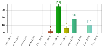 The chart showing Sep-2025 series, Oct-2025 series, Nov-2025 series, Dec-2025 series, Jan-2026 series, Feb-2026 series, Mar-2026 series, Apr-2026 series, May-2026 series, Jun-2026 series, Jul-2026 series, Aug-2026 series.