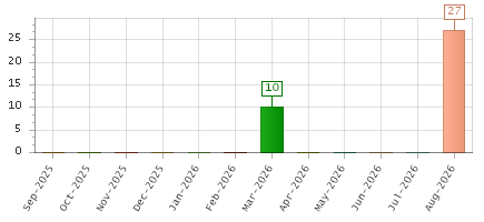 The chart showing Sep-2025 series, Oct-2025 series, Nov-2025 series, Dec-2025 series, Jan-2026 series, Feb-2026 series, Mar-2026 series, Apr-2026 series, May-2026 series, Jun-2026 series, Jul-2026 series, Aug-2026 series.