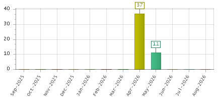 The chart showing Sep-2025 series, Oct-2025 series, Nov-2025 series, Dec-2025 series, Jan-2026 series, Feb-2026 series, Mar-2026 series, Apr-2026 series, May-2026 series, Jun-2026 series, Jul-2026 series, Aug-2026 series.