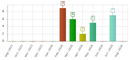 The chart showing Sep-2025 series, Oct-2025 series, Nov-2025 series, Dec-2025 series, Jan-2026 series, Feb-2026 series, Mar-2026 series, Apr-2026 series, May-2026 series, Jun-2026 series, Jul-2026 series, Aug-2026 series.