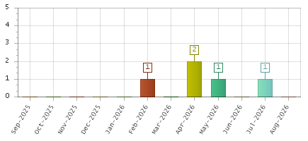 The chart showing Sep-2025 series, Oct-2025 series, Nov-2025 series, Dec-2025 series, Jan-2026 series, Feb-2026 series, Mar-2026 series, Apr-2026 series, May-2026 series, Jun-2026 series, Jul-2026 series, Aug-2026 series.